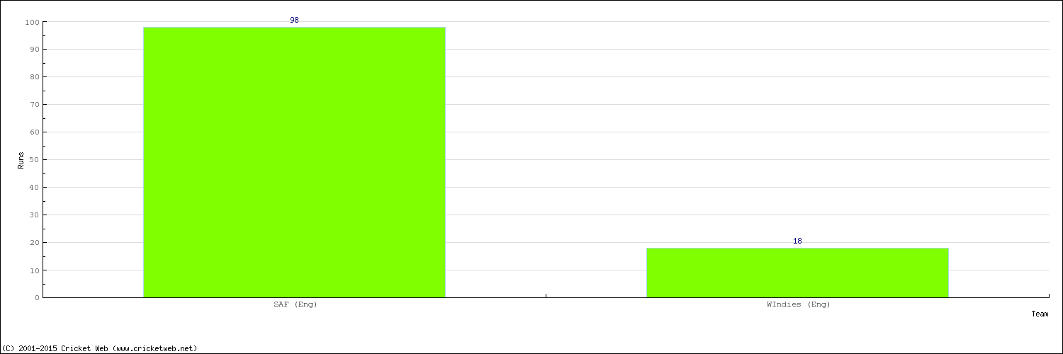 Runs by Country