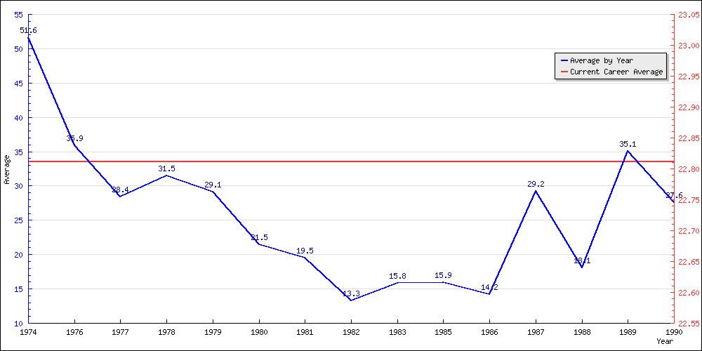 Bowling Average by Year