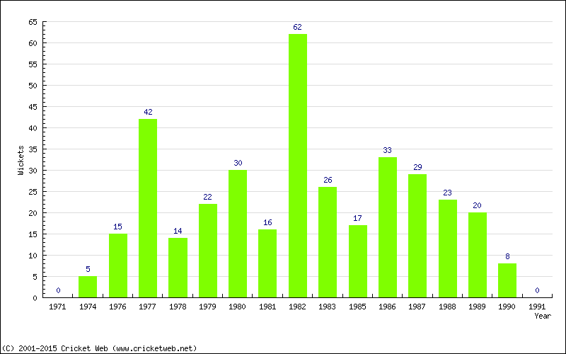 Wickets by Year