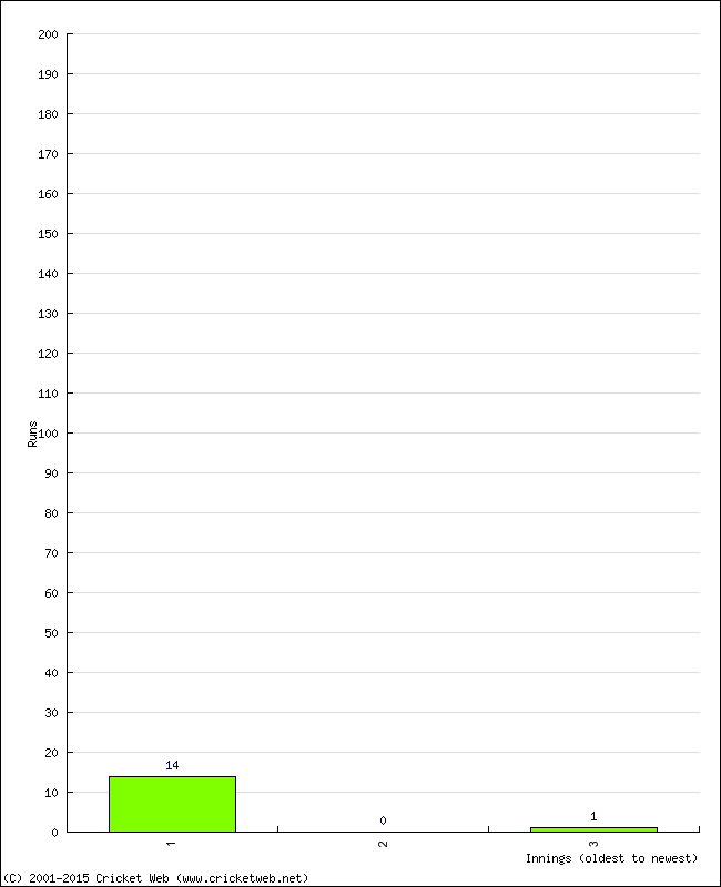 Batting Performance Innings by Innings