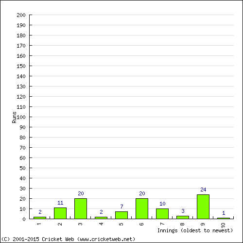 Batting Recent Scores