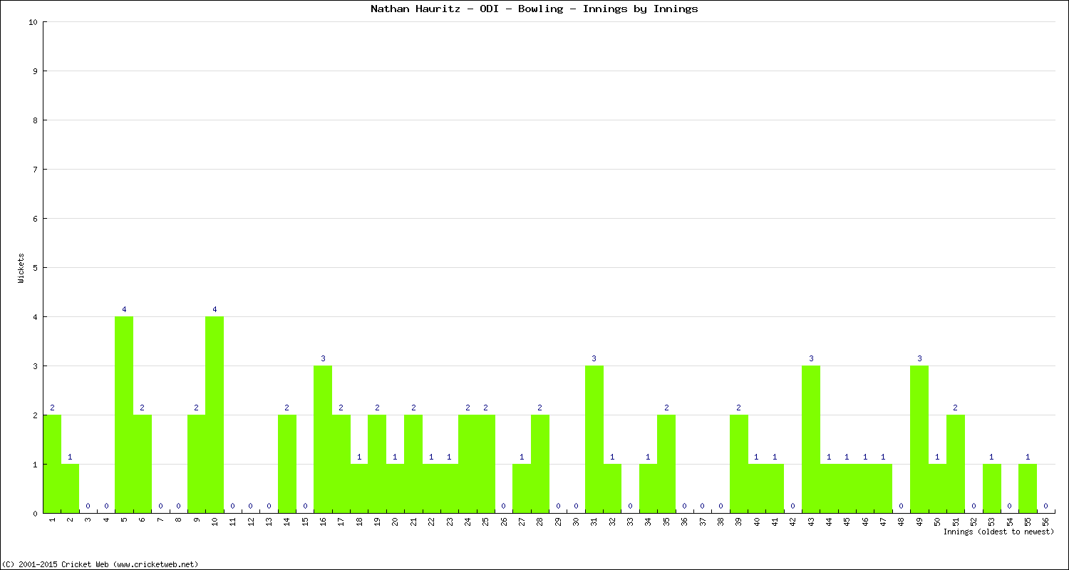 Bowling Performance Innings by Innings