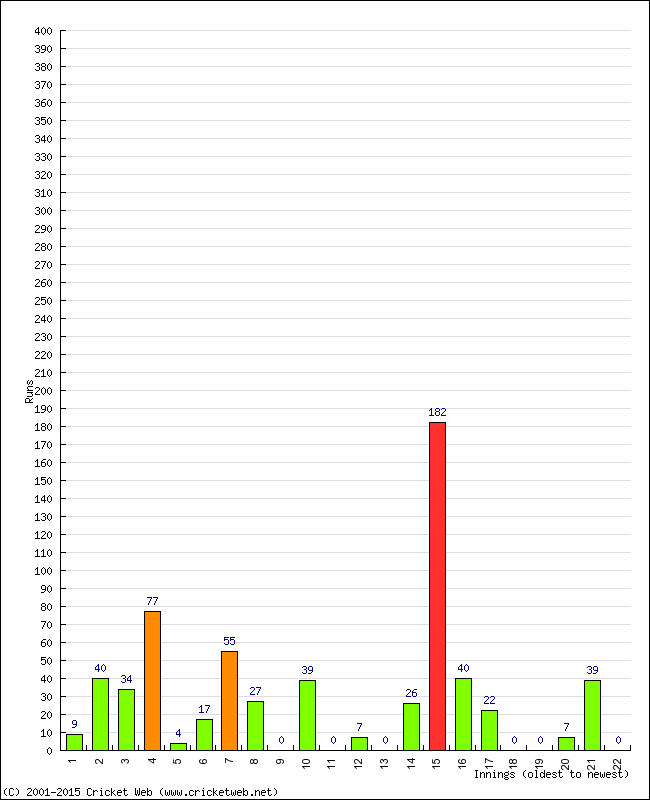 Batting Performance Innings by Innings