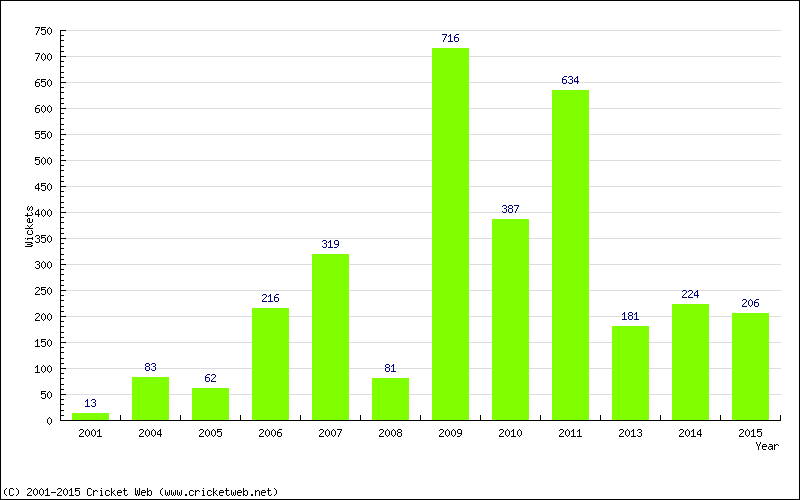 Runs by Year