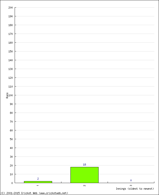 Batting Performance Innings by Innings