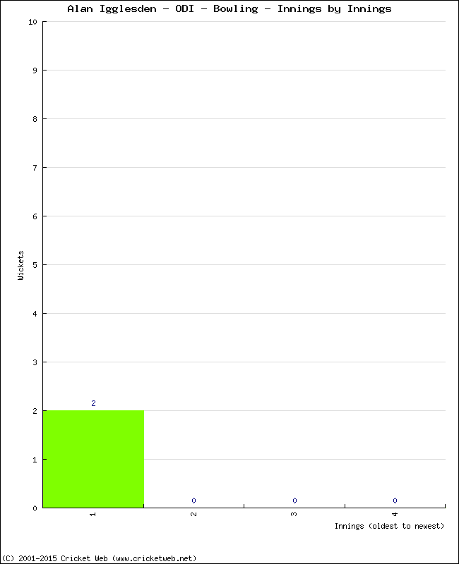 Bowling Performance Innings by Innings