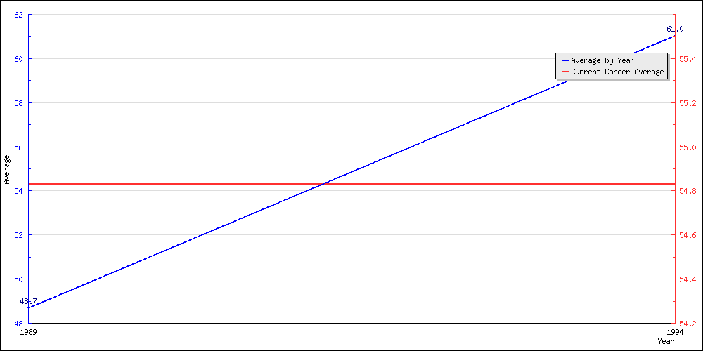 Bowling Average by Year