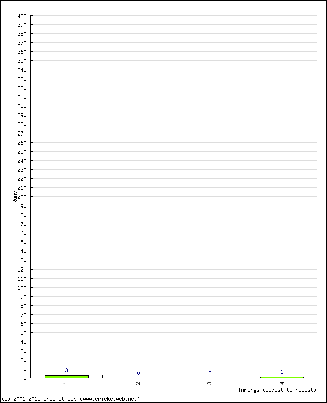 Batting Performance Innings by Innings - Away