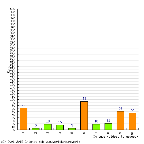 Batting Recent Scores