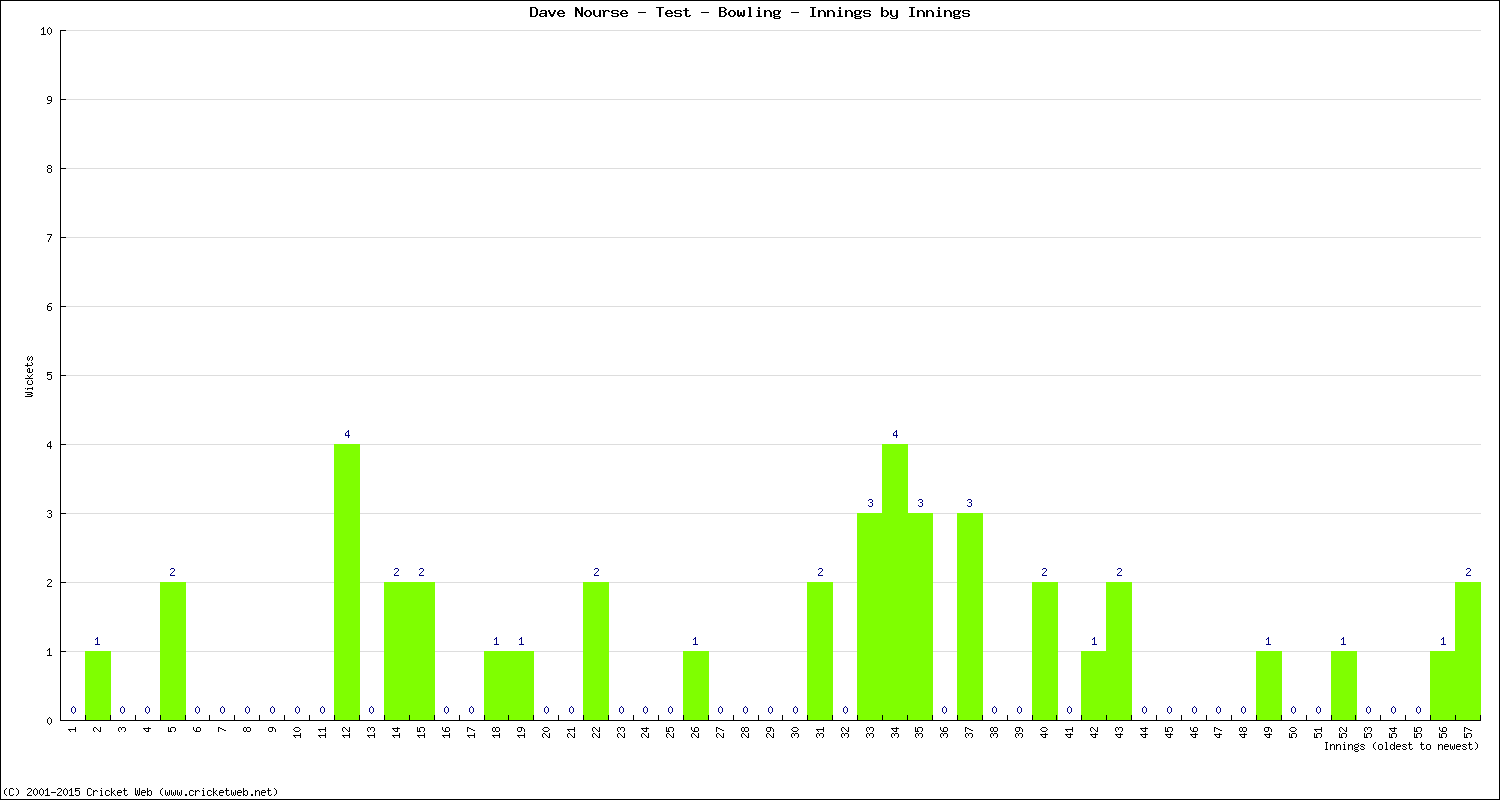 Bowling Performance Innings by Innings