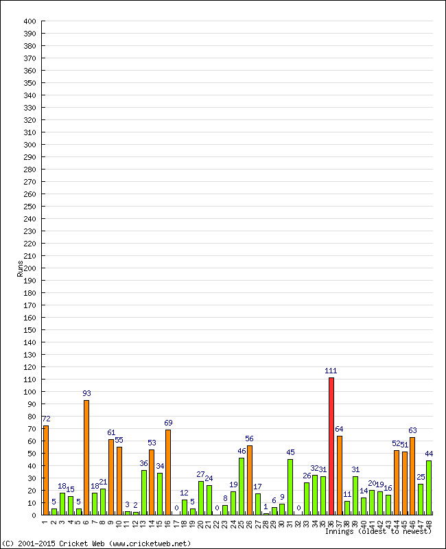 Batting Performance Innings by Innings - Home