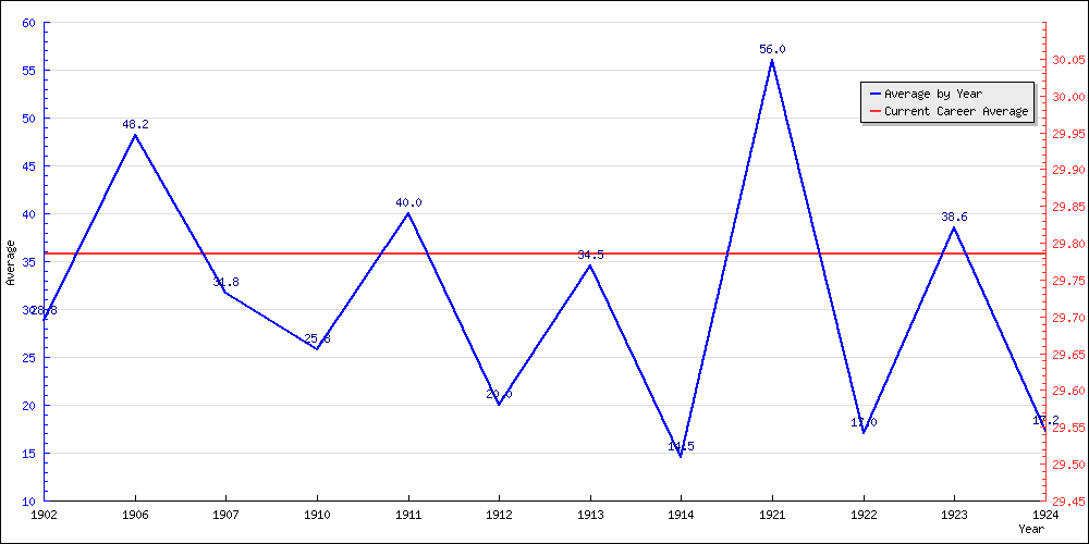 Batting Average by Year