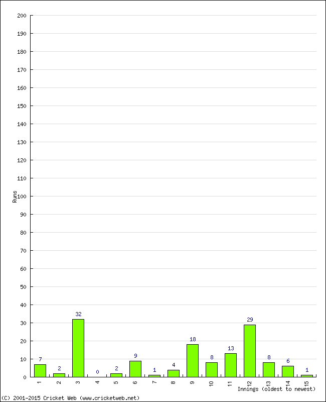 Batting Performance Innings by Innings