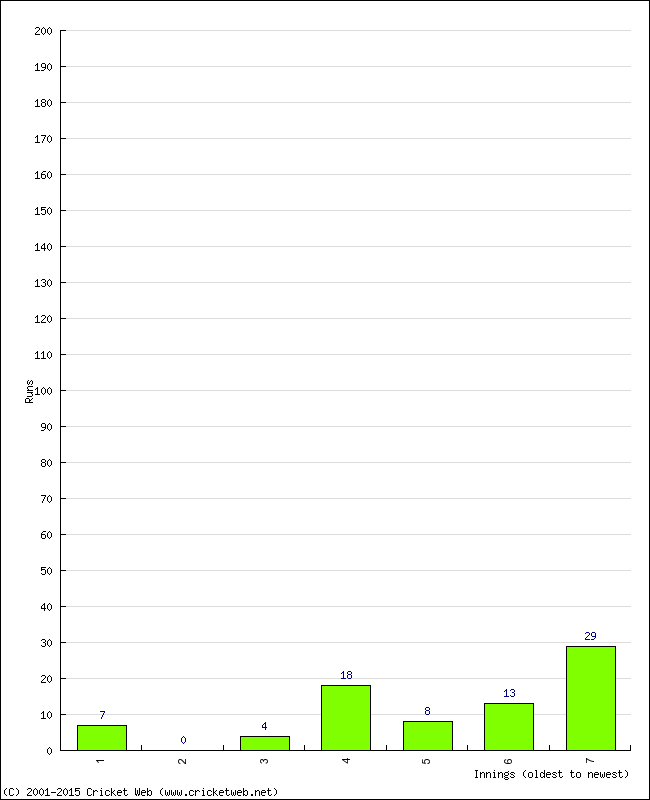 Batting Performance Innings by Innings - Home