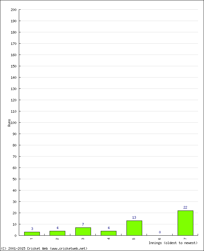 Batting Performance Innings by Innings - Away