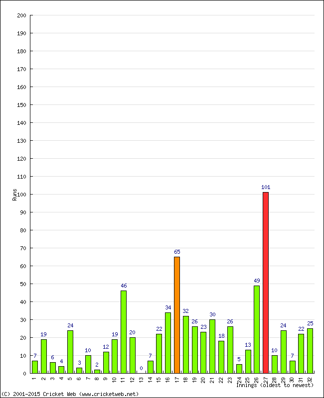 Batting Performance Innings by Innings