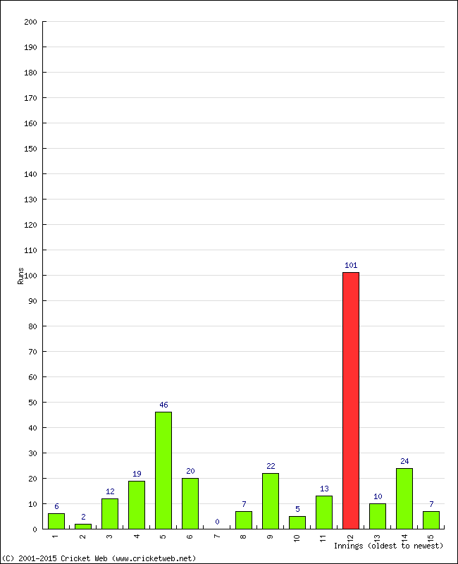 Batting Performance Innings by Innings - Away