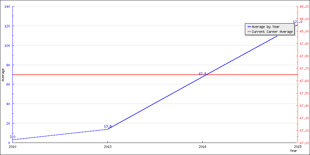 Batting Average by Year