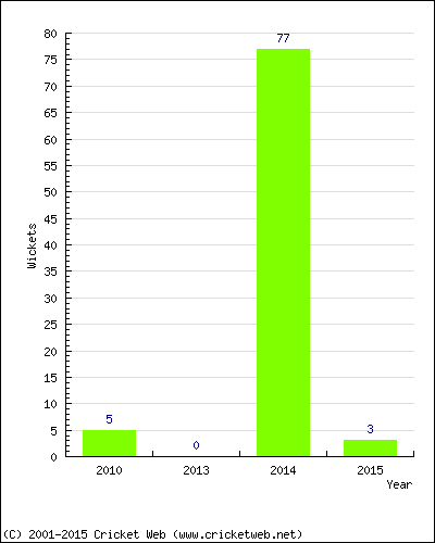 Runs by Year