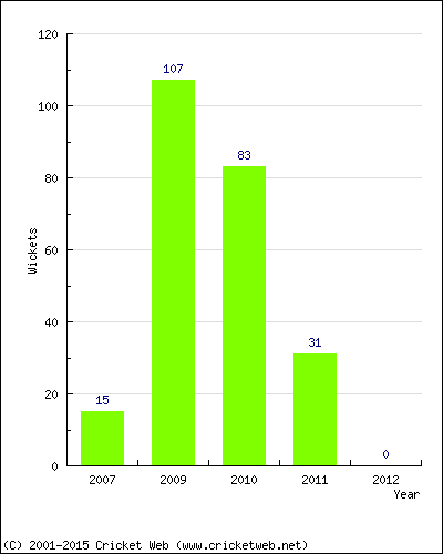 Runs by Year