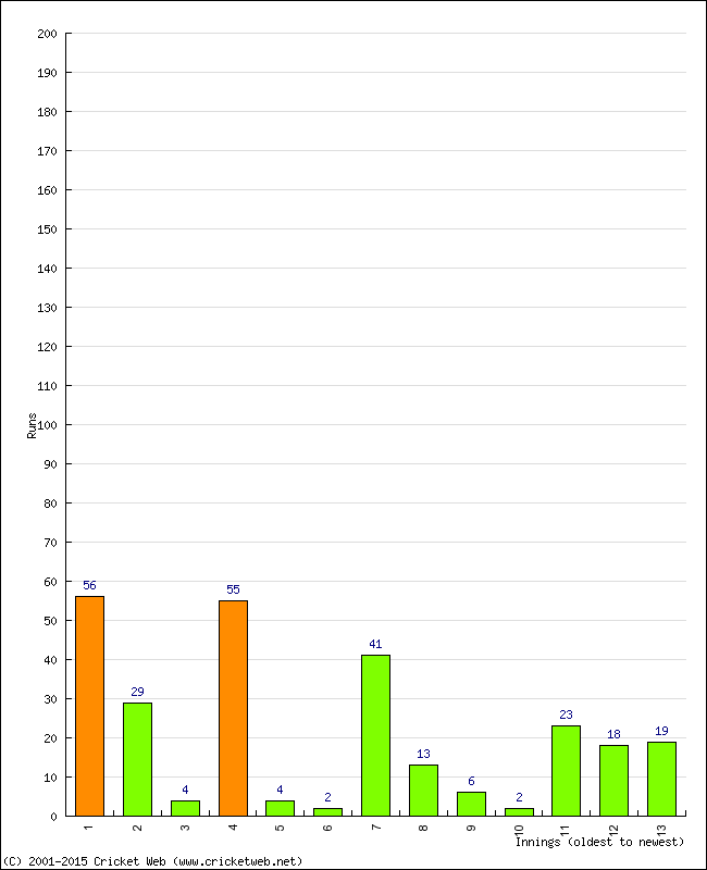 Batting Performance Innings by Innings - Away