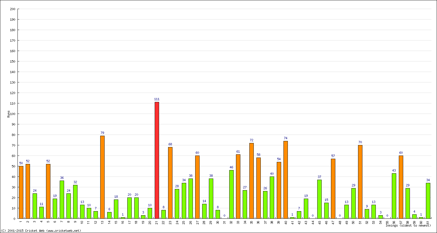 Batting Performance Innings by Innings