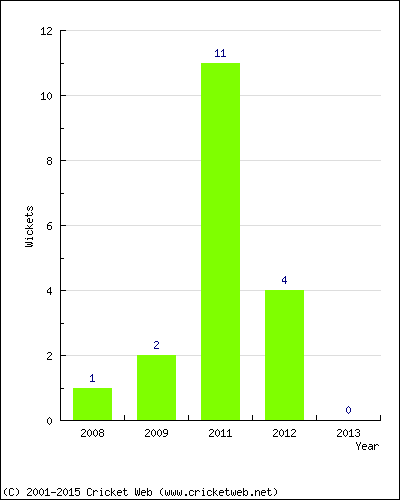 Wickets by Year