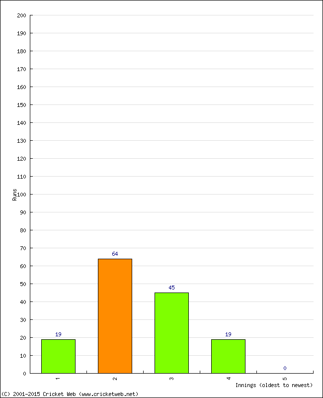 Batting Performance Innings by Innings