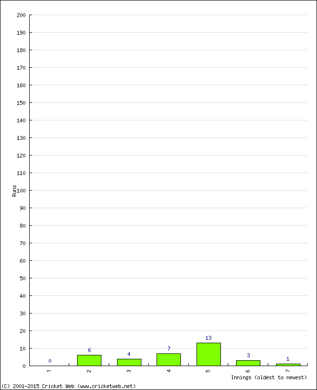 Batting Performance Innings by Innings