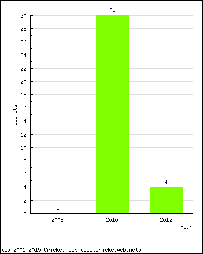 Runs by Year