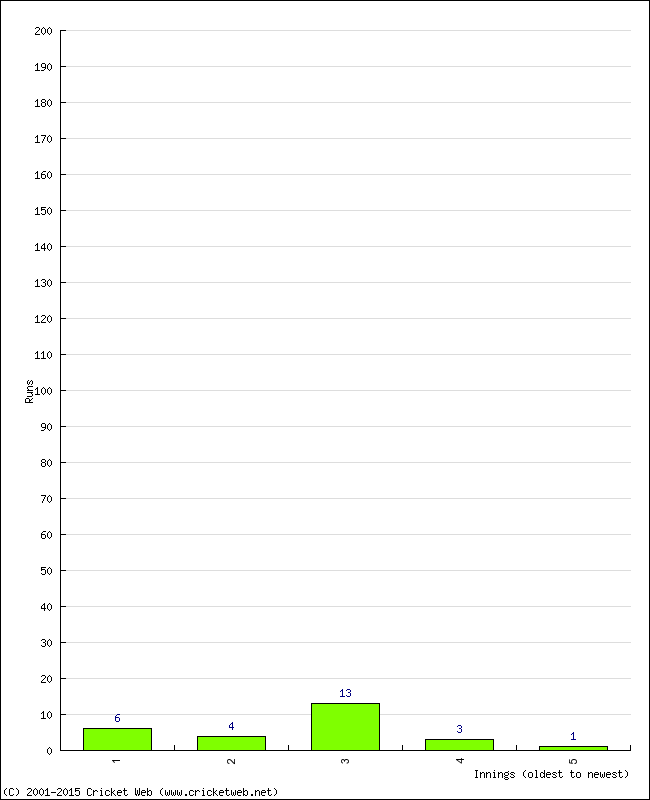 Batting Performance Innings by Innings - Away