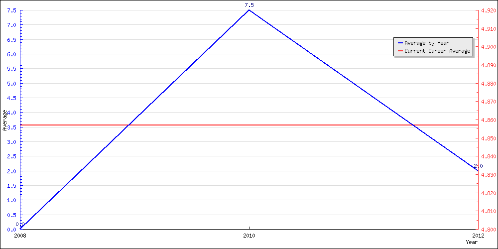 Batting Average by Year