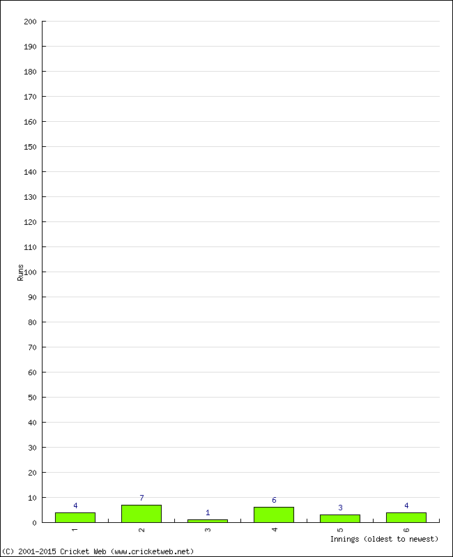 Batting Performance Innings by Innings