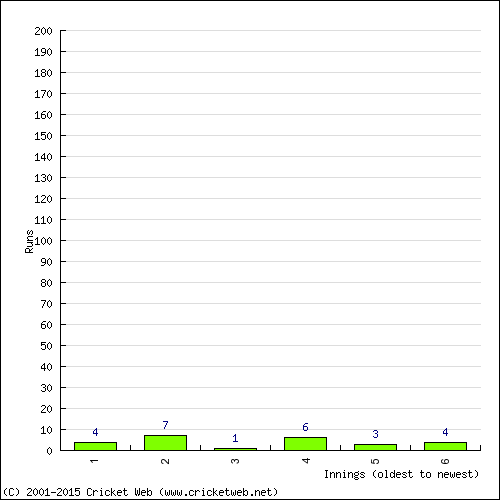 Batting Recent Scores