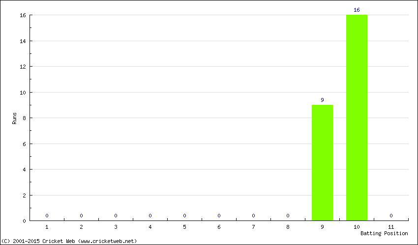 Runs by Batting Position