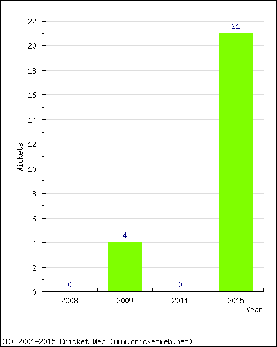 Runs by Year