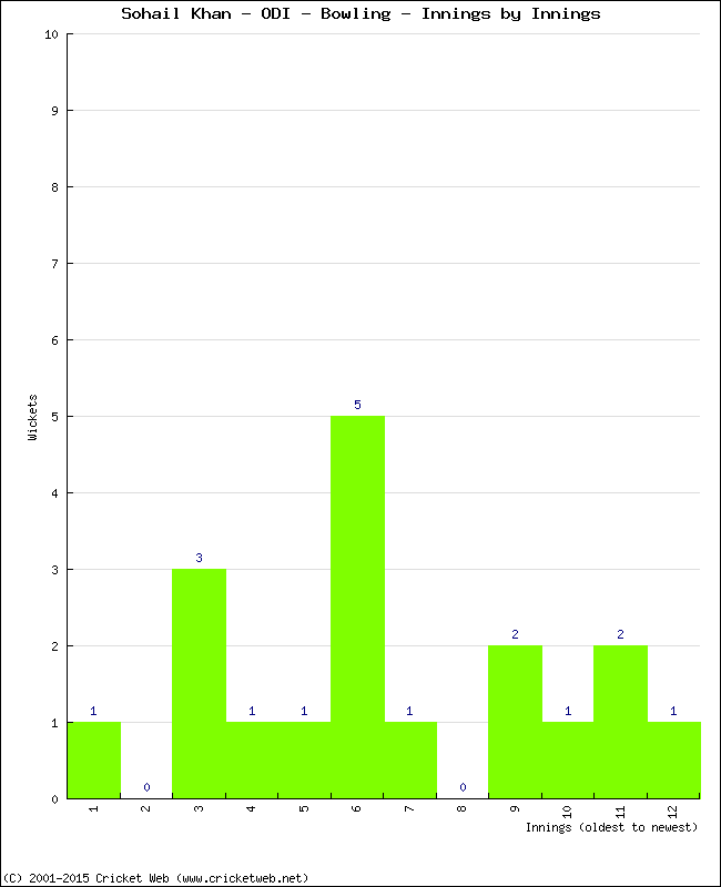 Bowling Performance Innings by Innings