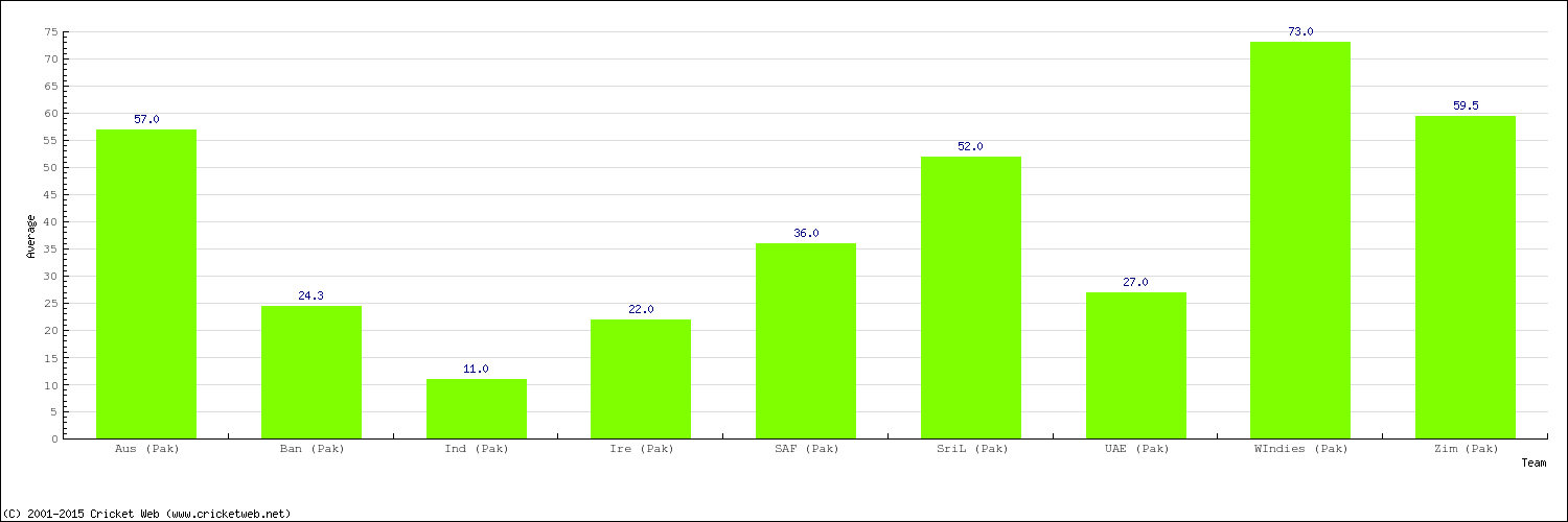 Bowling Average by Country