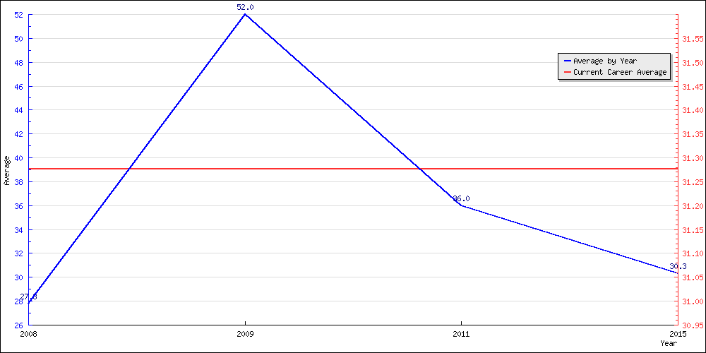 Bowling Average by Year