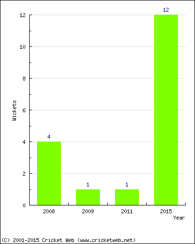 Wickets by Year