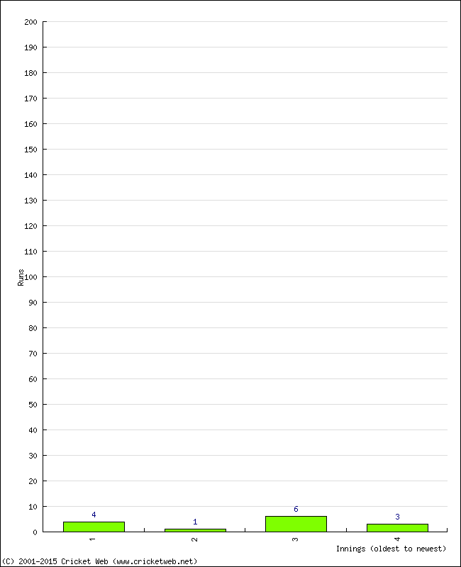 Batting Performance Innings by Innings - Home