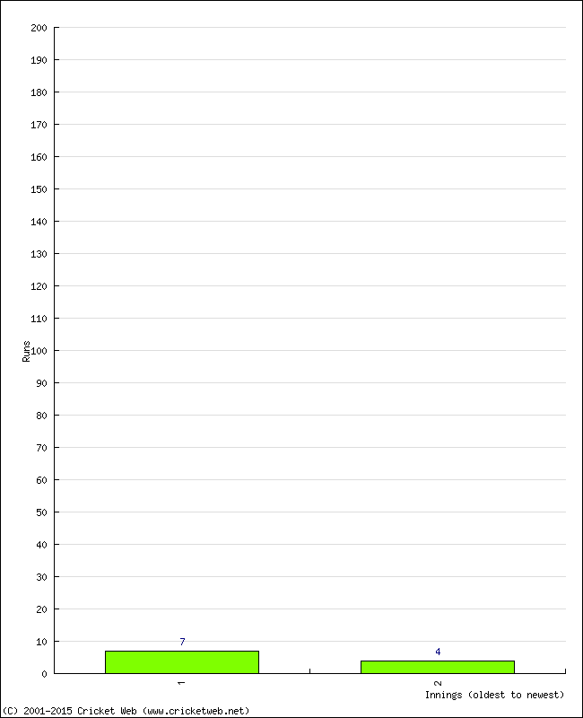 Batting Performance Innings by Innings - Away