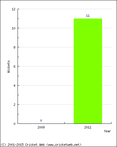 Runs by Year