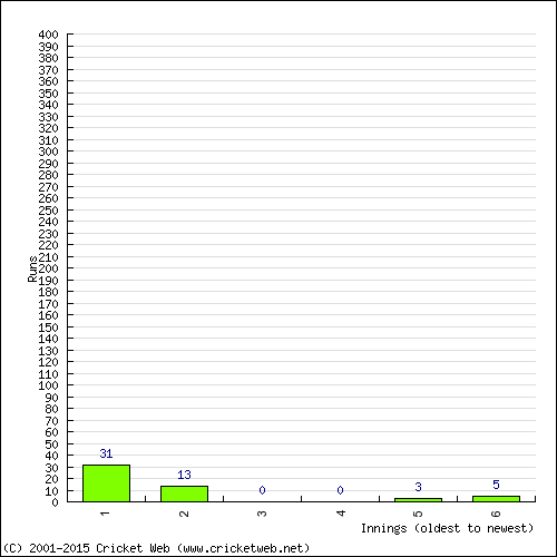 Batting Recent Scores