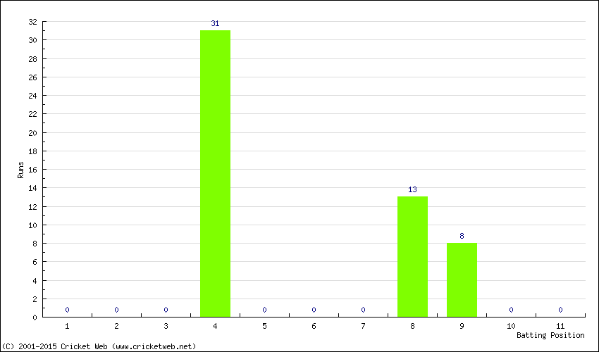 Runs by Batting Position