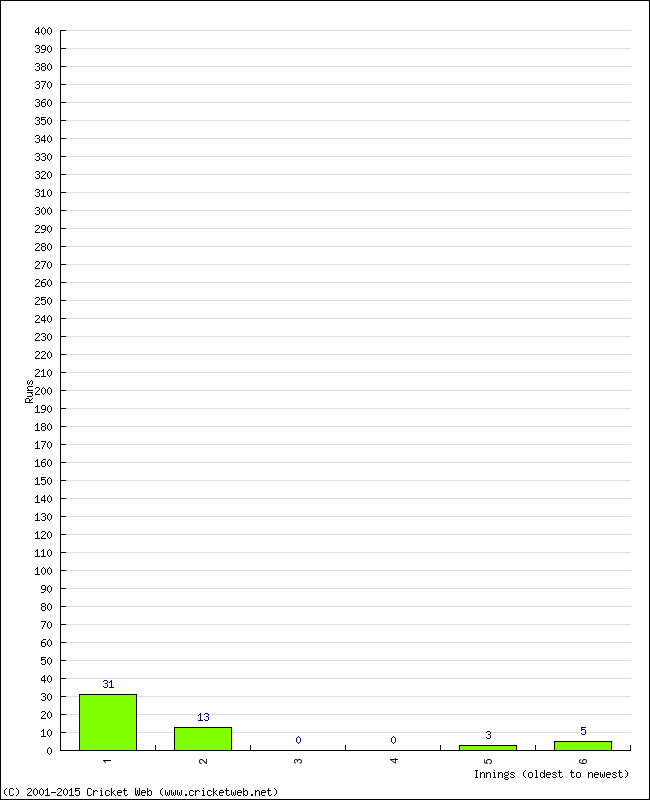 Batting Performance Innings by Innings - Away