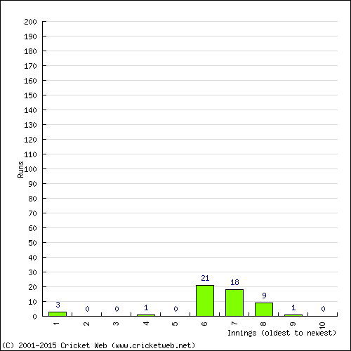 Batting Recent Scores