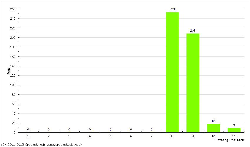 Runs by Batting Position