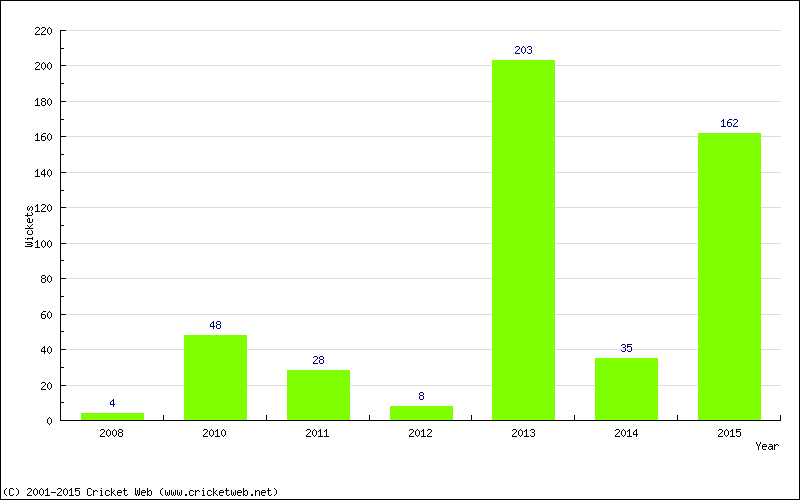 Runs by Year