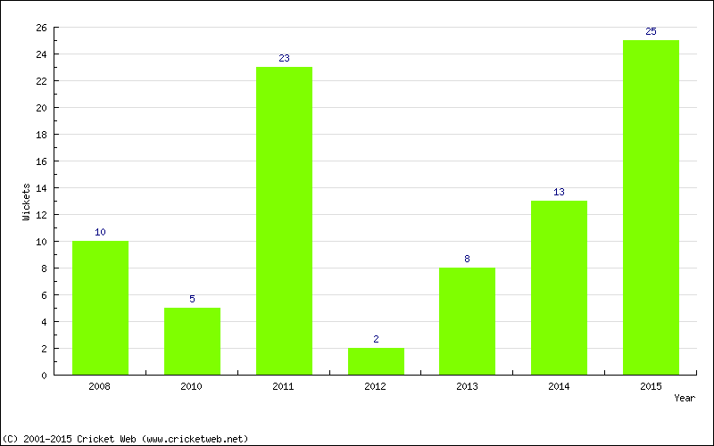 Wickets by Year